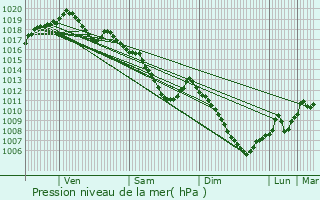 Graphe de la pression atmosphrique prvue pour Manderen