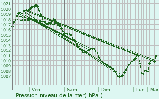 Graphe de la pression atmosphrique prvue pour Aubigny-sur-Nre