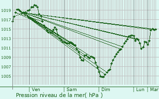 Graphe de la pression atmosphrique prvue pour Narcastet