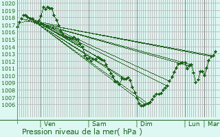 Graphe de la pression atmosphrique prvue pour Capian