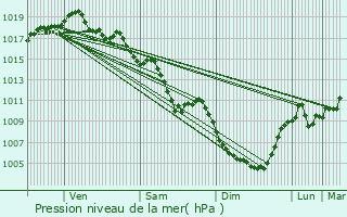 Graphe de la pression atmosphrique prvue pour Montbrison