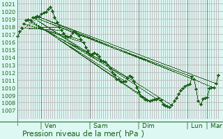 Graphe de la pression atmosphrique prvue pour La Chtre