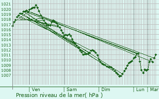 Graphe de la pression atmosphrique prvue pour Luay-le-Libre