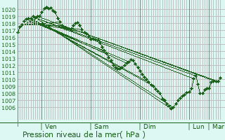 Graphe de la pression atmosphrique prvue pour Saint-Dizier