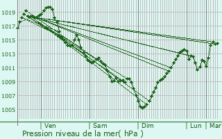 Graphe de la pression atmosphrique prvue pour Ramous