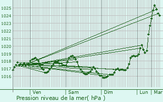 Graphe de la pression atmosphrique prvue pour Voisines