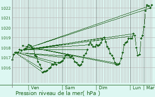 Graphe de la pression atmosphrique prvue pour Folkendange