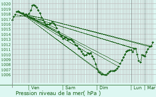 Graphe de la pression atmosphrique prvue pour Le Bourdeix