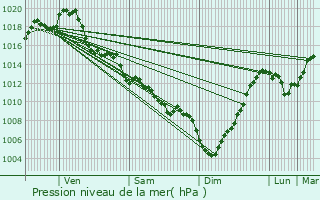 Graphe de la pression atmosphrique prvue pour Arbon