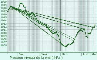 Graphe de la pression atmosphrique prvue pour Champs-Romain