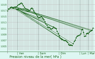 Graphe de la pression atmosphrique prvue pour Saint-Jacques-des-Arrts