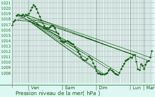 Graphe de la pression atmosphrique prvue pour Ruffec