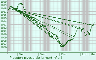 Graphe de la pression atmosphrique prvue pour Lognan