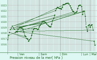 Graphe de la pression atmosphrique prvue pour Loubdat