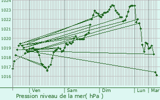 Graphe de la pression atmosphrique prvue pour Saint-Gaudens