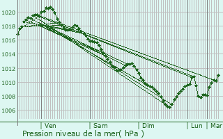 Graphe de la pression atmosphrique prvue pour Villeneuve-sur-Yonne