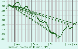 Graphe de la pression atmosphrique prvue pour Cressia