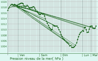 Graphe de la pression atmosphrique prvue pour Sainte-Sigolne