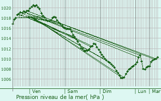 Graphe de la pression atmosphrique prvue pour Mesnil-la-Comtesse