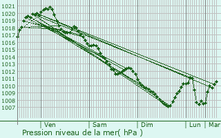 Graphe de la pression atmosphrique prvue pour Lamotte-Beuvron