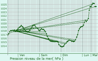 Graphe de la pression atmosphrique prvue pour Argentan