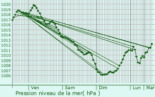 Graphe de la pression atmosphrique prvue pour Aixe-sur-Vienne