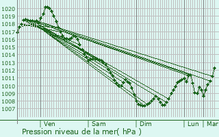 Graphe de la pression atmosphrique prvue pour Sonnac