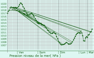 Graphe de la pression atmosphrique prvue pour Vaulry