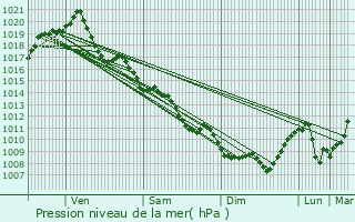 Graphe de la pression atmosphrique prvue pour Champagn-Saint-Hilaire