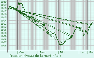 Graphe de la pression atmosphrique prvue pour Talence