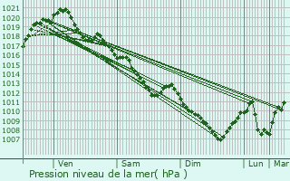 Graphe de la pression atmosphrique prvue pour Chlette-sur-Loing