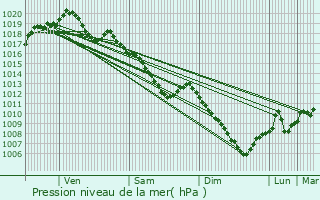 Graphe de la pression atmosphrique prvue pour Belrain