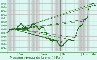 Graphe de la pression atmosphrique prvue pour Morteaux-Couliboeuf