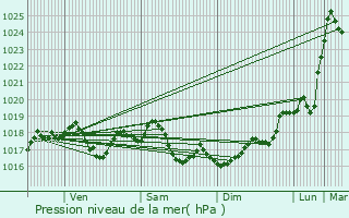 Graphe de la pression atmosphrique prvue pour Gurgy