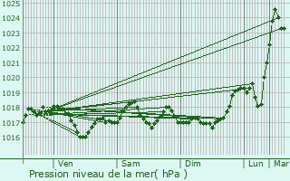 Graphe de la pression atmosphrique prvue pour Roches-sur-Marne