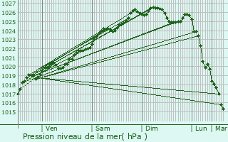 Graphe de la pression atmosphrique prvue pour Plormel