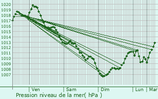 Graphe de la pression atmosphrique prvue pour Expiremont