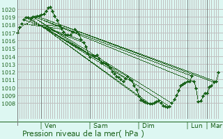 Graphe de la pression atmosphrique prvue pour Saint-Lger-Bridereix