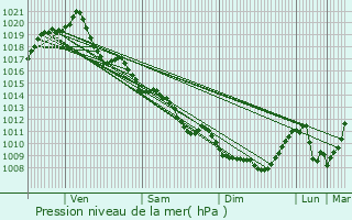 Graphe de la pression atmosphrique prvue pour Bougon