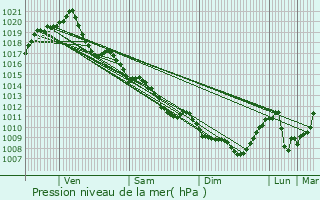 Graphe de la pression atmosphrique prvue pour Mignaloux-Beauvoir