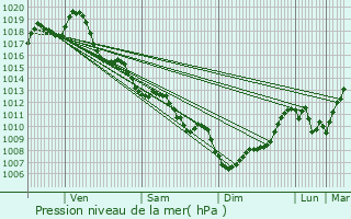 Graphe de la pression atmosphrique prvue pour Saint-Christoly-de-Blaye