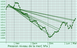 Graphe de la pression atmosphrique prvue pour Pessac