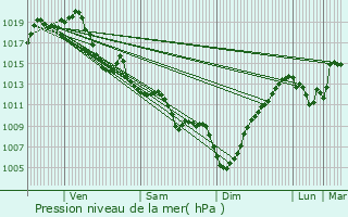 Graphe de la pression atmosphrique prvue pour Lasseubetat