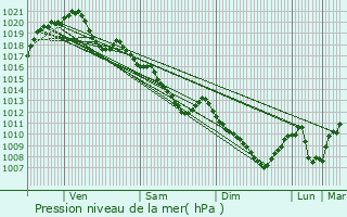 Graphe de la pression atmosphrique prvue pour cuelles