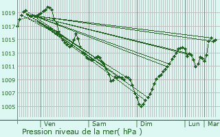 Graphe de la pression atmosphrique prvue pour Castetnau-Camblong