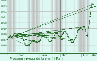 Graphe de la pression atmosphrique prvue pour Fresnes-en-Wovre