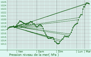 Graphe de la pression atmosphrique prvue pour Houlgate