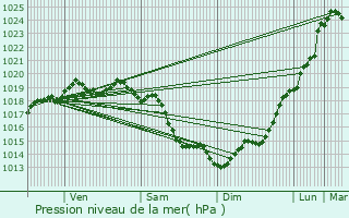 Graphe de la pression atmosphrique prvue pour Verson