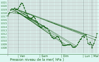 Graphe de la pression atmosphrique prvue pour La Foye-Monjault