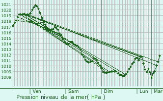 Graphe de la pression atmosphrique prvue pour Prin-Deyranon